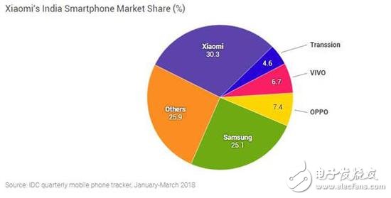 小米致力于开拓亚洲第三大经济体：如今成为了印度第一和全球第四大智能手机厂商,小米致力于开拓亚洲第三大经济体：如今成为了印度第一和全球第四大智能手机厂商,第2张