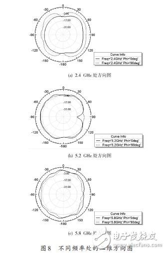 基于一种WLAN三频微带天线设计应用,基于一种WLAN三频微带天线设计应用,第8张