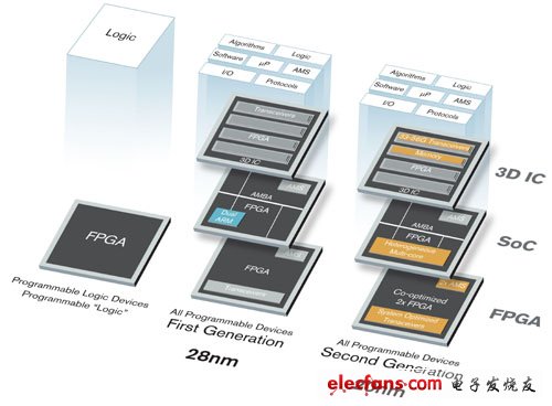 20纳米（nm）FPGA ：如箭在弦,赛灵思下一代产品视角_光影_1,第2张