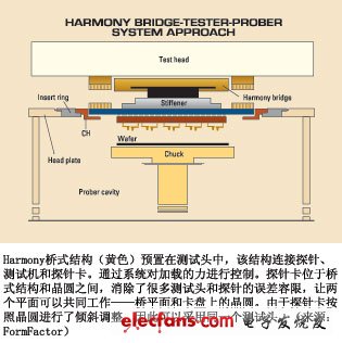 探针卡简化测试和替换流程,第2张