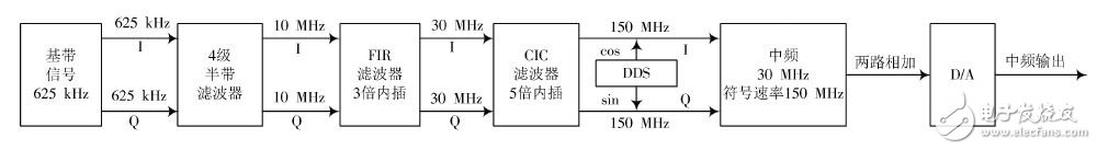 基于正交频分复用(OFDM)技术的L-DACS1系统设计,第2张 基于正交频分复用(OFDM)技术的L-DACS1系统设计,图1 数字上变频方案框图,第2张