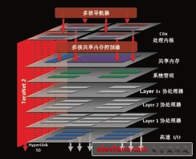 多核DSP兼具ASIC和FPGA特性概述,第2张 多核DSP兼具ASIC和FPGA特性概述,第2张