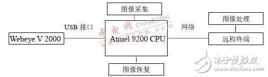基于嵌入式系统的图像数据采集系统设计,基于嵌入式系统的图像数据采集系统设计   ,第2张