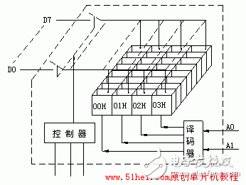 3课:单片机存储器结构,第2张 3课:单片机存储器结构,3课:单片机存储器结构,第2张