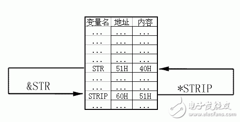 第十六课 C51指针的使用,第十六课 C51指针的使用,第2张