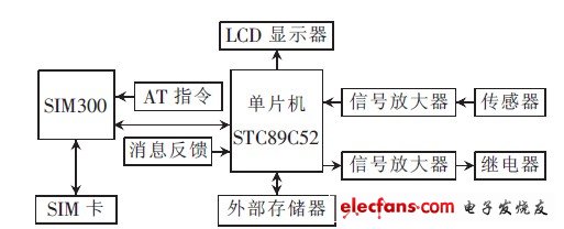 基于单片机和GSM的远程车载防盗报警系统设计,图1 系统结构框图,第2张