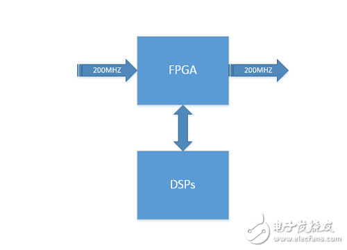 数字信号处理架构下FPGA，ARM，DSP的对比,数字信号处理架构下FPGA，ARM，DSP的对比,第4张