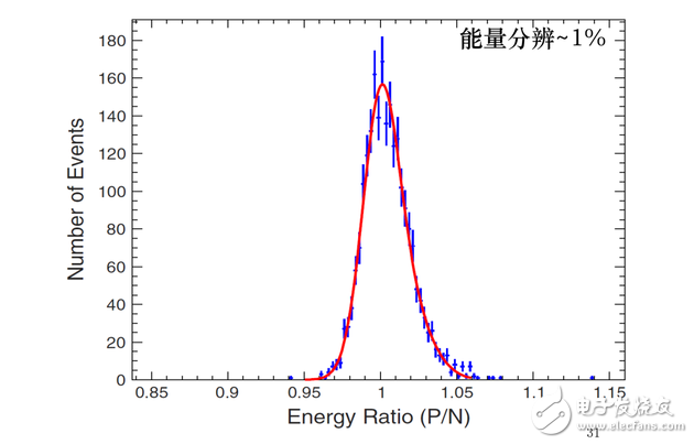 什么是暗物质,悟空卫星的由来,悟空的目标是什么,什么是暗物质,悟空卫星的由来,悟空的目标是什么,第6张