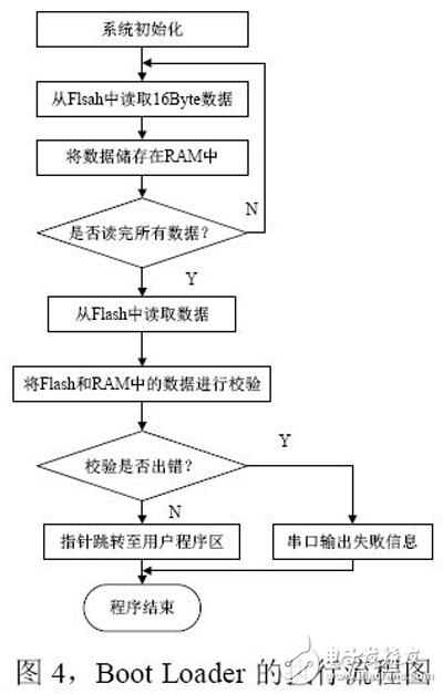 基于Xilinx FPGA特点的嵌入式Bootloader设计与实现,第5张 基于Xilinx FPGA特点的嵌入式Bootloader设计与实现,基于Xilinx FPGA特点的嵌入式Bootloader设计与实现,第5张