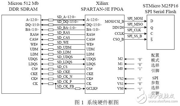 基于Xilinx FPGA特点的嵌入式Bootloader设计与实现,第2张 基于Xilinx FPGA特点的嵌入式Bootloader设计与实现,基于Xilinx FPGA特点的嵌入式Bootloader设计与实现,第2张