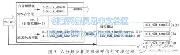 基于FPGA的高帧频面阵CCD驱动控制设计,第6张 基于FPGA的高帧频面阵CCD驱动控制设计,图5:通过对40 MHz 的信号计数分频实现过程,第6张