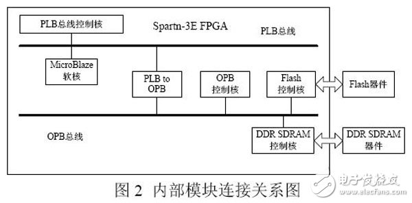 基于Xilinx FPGA特点的嵌入式Bootloader设计与实现,第3张 基于Xilinx FPGA特点的嵌入式Bootloader设计与实现,基于Xilinx FPGA特点的嵌入式Bootloader设计与实现,第3张