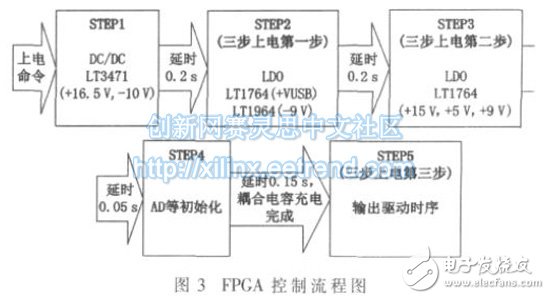 基于FPGA的高帧频面阵CCD驱动控制设计,第4张 基于FPGA的高帧频面阵CCD驱动控制设计,图3:FPGA 控制流程,第4张