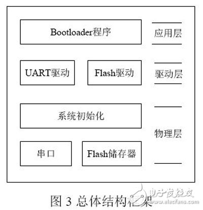 基于Xilinx FPGA特点的嵌入式Bootloader设计与实现,第4张 基于Xilinx FPGA特点的嵌入式Bootloader设计与实现,基于Xilinx FPGA特点的嵌入式Bootloader设计与实现,第4张