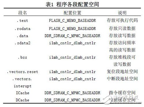 基于Xilinx MicroBlaze 软核处理器的嵌入式GPS 接收机系统设计研究,基于Xilinx MicroBlaze 软核处理器的嵌入式GPS 接收机系统设计研究,第5张