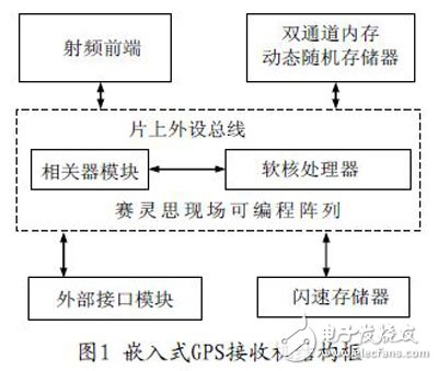 基于Xilinx MicroBlaze 软核处理器的嵌入式GPS 接收机系统设计研究,基于Xilinx MicroBlaze 软核处理器的嵌入式GPS 接收机系统设计研究,第2张