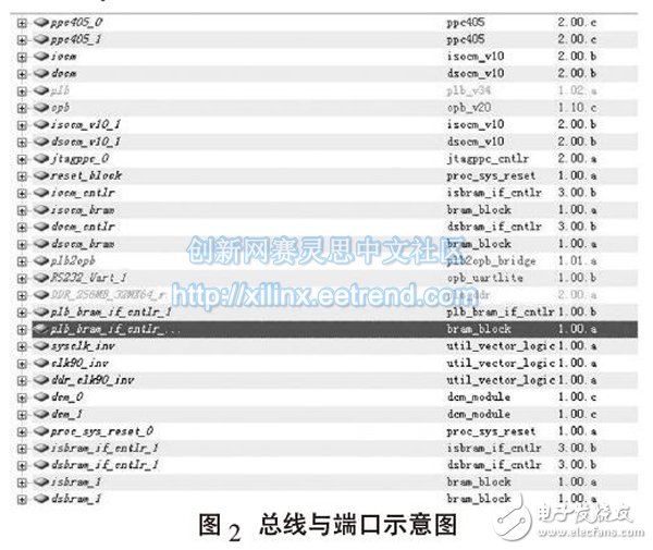 基于XC2VP30的双核处理器嵌入式系统的构建与实现,第3张 基于XC2VP30的双核处理器嵌入式系统的构建与实现,图2 总线与端口示意图,第3张
