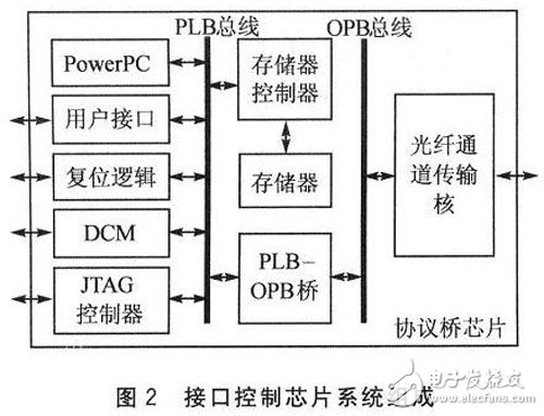 基于嵌入式和FPGA的光纤通道接口控制芯片的设计,FPGA的光纤通道接口控制芯片设计,第3张