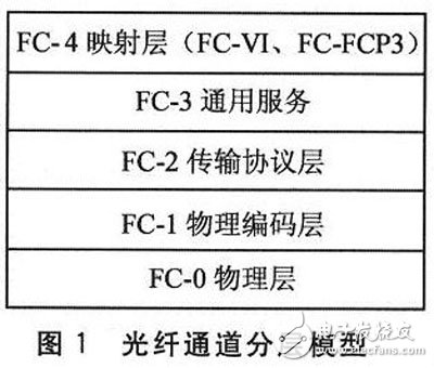 基于嵌入式和FPGA的光纤通道接口控制芯片的设计,FPGA的光纤通道接口控制芯片设计,第2张