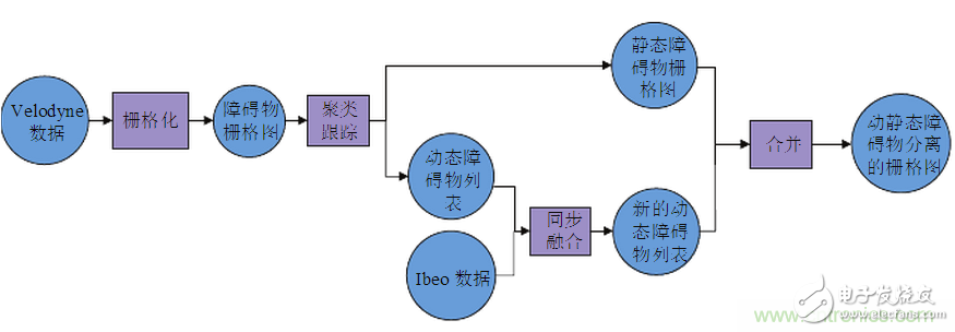基于激光传感器的无人驾驶汽车动态障碍物检测跟踪,基于激光传感器的无人驾驶汽车动态障碍物检测跟踪,第3张