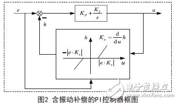 基于低采样率控制系统的振动抑制设计方案,第5张 基于低采样率控制系统的振动抑制设计方案,含振动补偿的PI控制器的控制框图,第5张