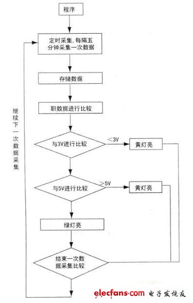 基于MCS8051数据采集监测系统的设计,第4张 基于MCS8051数据采集监测系统的设计,程序框图,第4张
