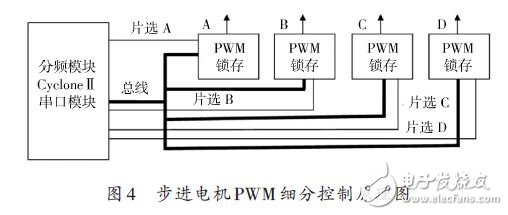 基于FPGA的步进电机控制系统的设计方案,第9张