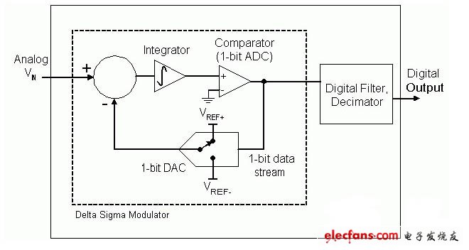 小模拟信号的精确度测量的设计解析,第2张
