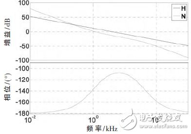 电动汽车车载充电器Boost PFC ACDC变换器设计,图5 补偿前、后电流环传递函数的伯德图,第6张