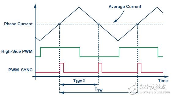 Σ-Δ转换用于电机控制,图2. 相电流在PWM周期开始时和中心处等于平均值,第3张