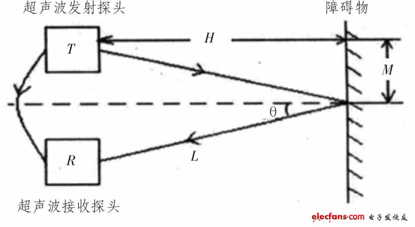 基于AT89C52的超声波测距仪的设计方案,图1 超声波测距原理,第2张