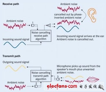 MEMS麦克风优势:抗干扰、抗射频、有效改善音质,(电子工程专辑),第3张
