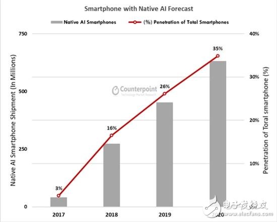 Q3手机处理器排名出炉：高通市场的份额为42% 苹果为20%,Q3手机处理器排名出炉：高通市场的份额为42% 苹果为20%,第3张