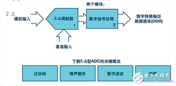 Σ-Δ型ADC拓扑结构 基本原理,Σ-Δ型ADC的关键概念,第2张