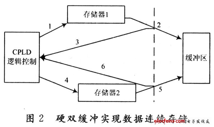 基于ARM9的高速数据采集系统的实现,第4张