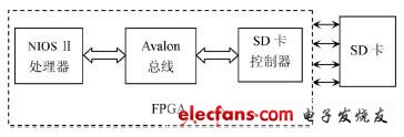 基于SoPC的SD卡文件系统的设计,第2张 基于SoPC的SD卡文件系统的设计,图1 设备连接示意图,第2张