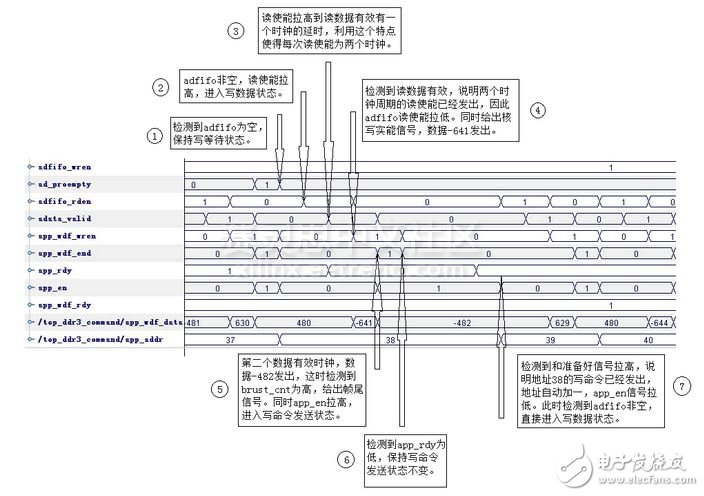 基于FPGA的DDR3用户接口设计技术详解,图5 用户设计时序图,第6张