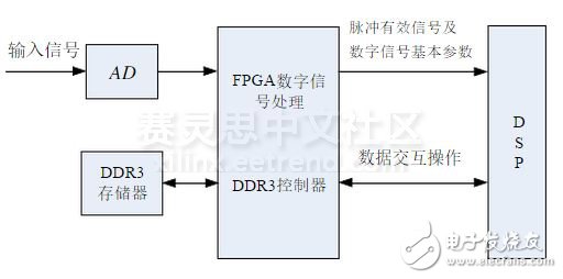基于FPGA的DDR3用户接口设计技术详解,图1 系统背景框图,第2张