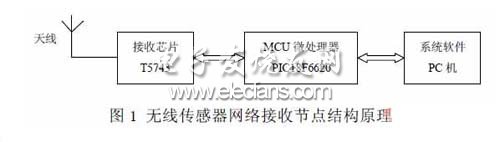 基于T5743的传感器数据无线通信设计,无线传感器网络数据接收节点模块,第2张