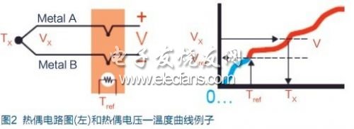 挑选正确温度传感器的方法,电压和温度间的非线性关系,第3张