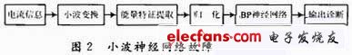 基于电流测试的混合电路故障诊断,小波神经网络对混合电路故障诊断原理图,第3张