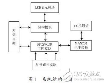 LED多功能遥控显示屏设计与实现,LED多功能遥控显示屏设计与实现,第2张