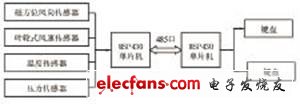 基于MSP430F149单片机的炮兵气象仪设计,第2张