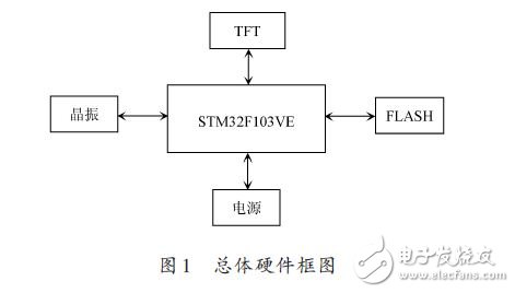 基于STM32的FSMC接口驱动TFT彩屏的设计方案,整体硬件框图,第2张