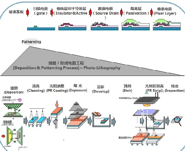 TFT-LCD技术及生产工艺流程简介,第2张 TFT-LCD技术及生产工艺流程简介,华星光电TFT-LCD技术及生产工艺流程简介,第2张