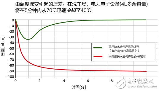 混合动力和电动汽车电子零部件的防水透气解决方案,电动汽车和混合动力汽车所面临的特殊挑战,第2张