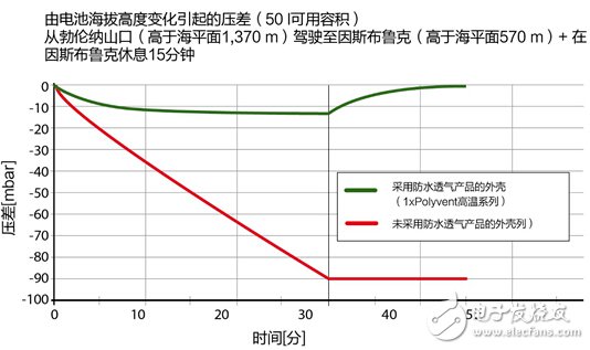 混合动力和电动汽车电子零部件的防水透气解决方案,电动汽车和混合动力汽车所面临的特殊挑战,第3张