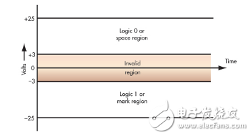 RS-232和RS-485接口之比较,第2张 RS-232和RS-485接口之比较,RS-232和RS-485接口之比较,第2张