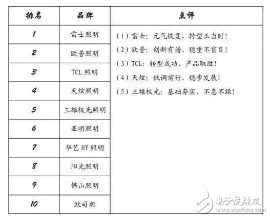 LED照明灯具商十大品牌排行榜,LED照明,LED灯具,第2张