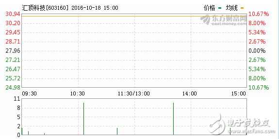 汇顶科技上市连续暴涨 人机交互技术引关注,第2张 汇顶科技上市连续暴涨 人机交互技术引关注,汇顶科技,人机交互,指纹识别,第2张